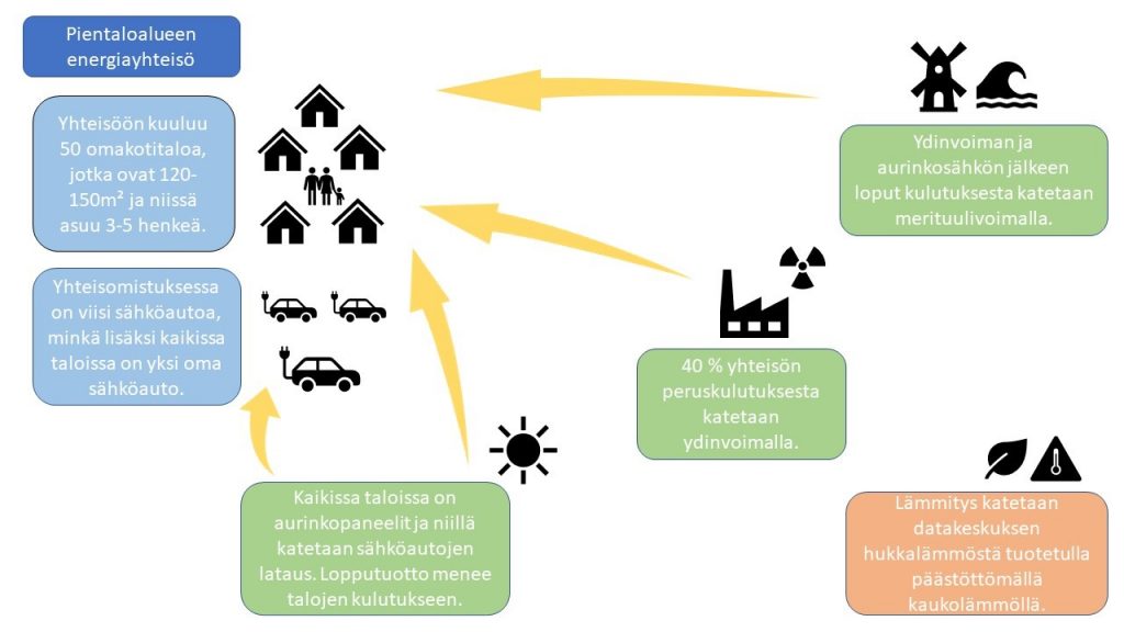 Pientaloalueen energiayhteisö