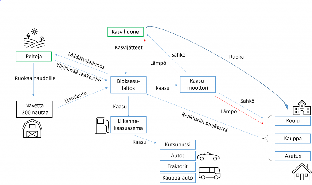 Kaavio maaseudun biokaasuyhteisön energiavirroista