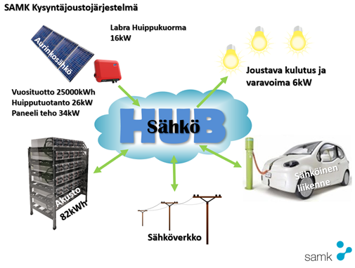 Kuva 1. SAMK älykässähköjärjestelmä (Peri Lähde 2020)